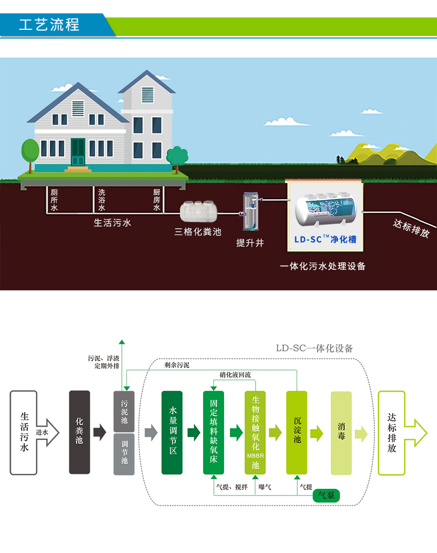 LD-SC农村必威西汉姆网页版
工艺流程图